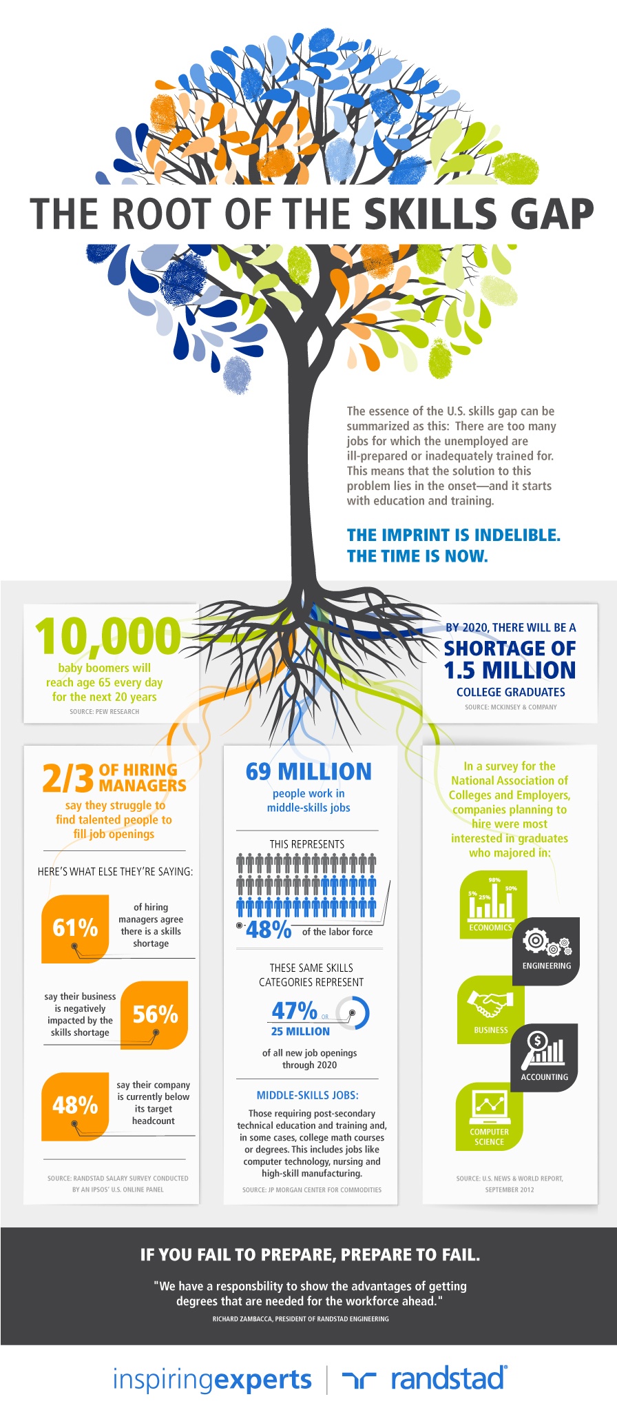 The Root of the Skills Gap Infographic