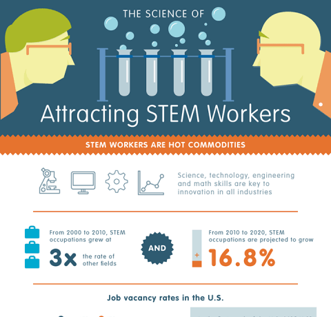 The Science of Attracting STEM Workers Infographic