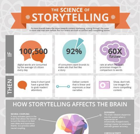 The Science of Storytelling Infographic