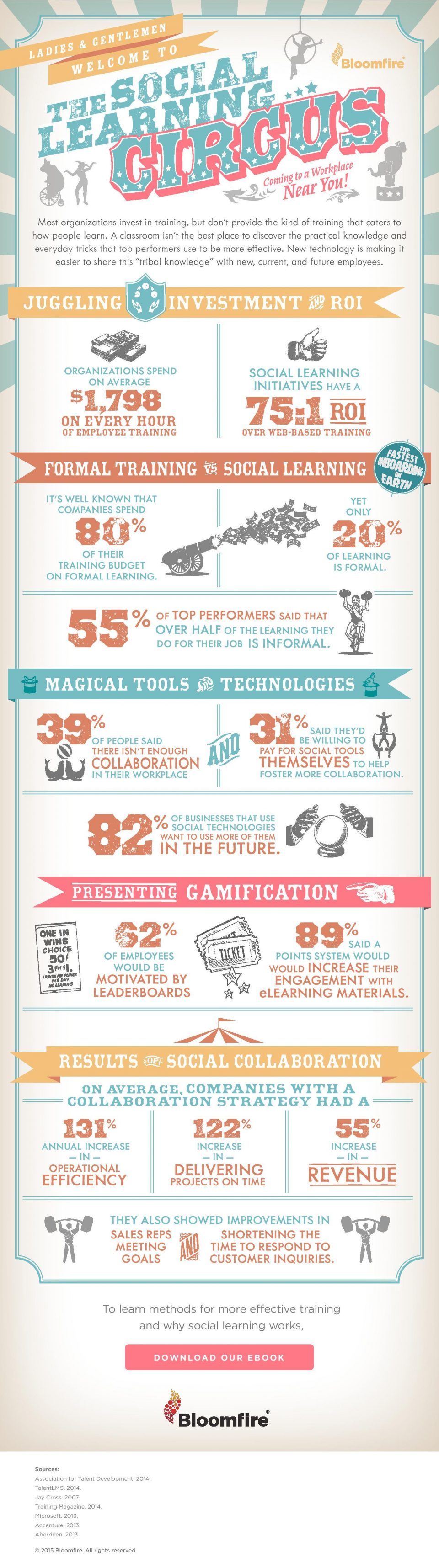 The Social Learning Circus Infographic