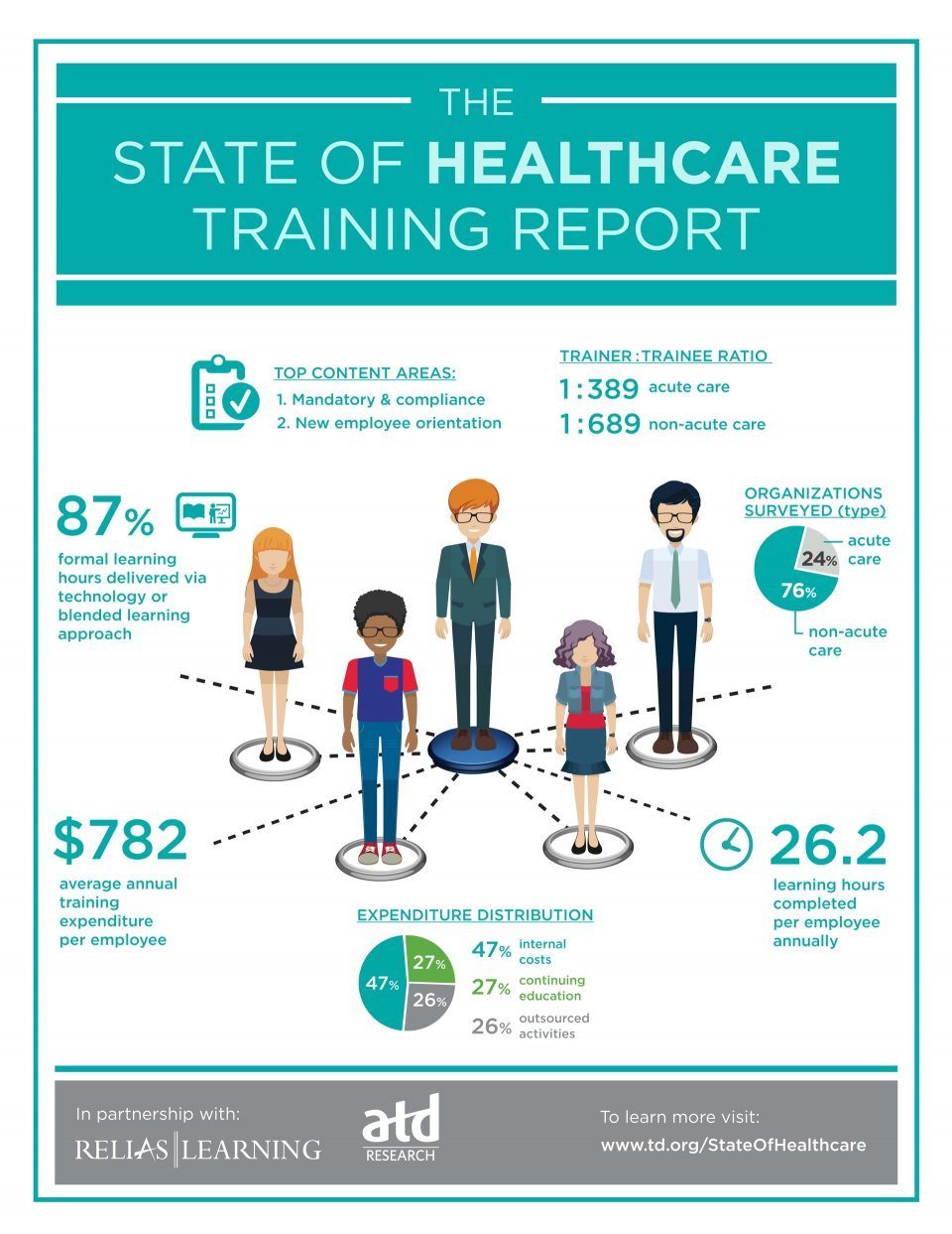 The State of Healthcare Training Infographic