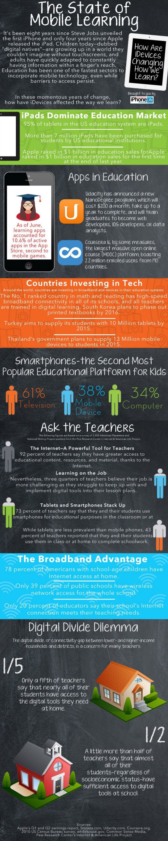 The State of Mobile Learning Infographic