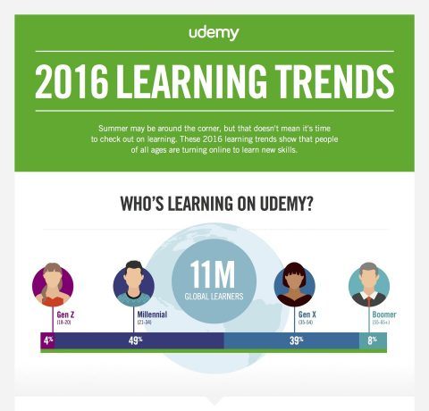 The State of Online Learning in 2016 Infographic