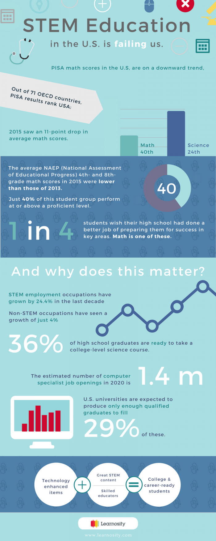 The State of STEM in the US Infographic