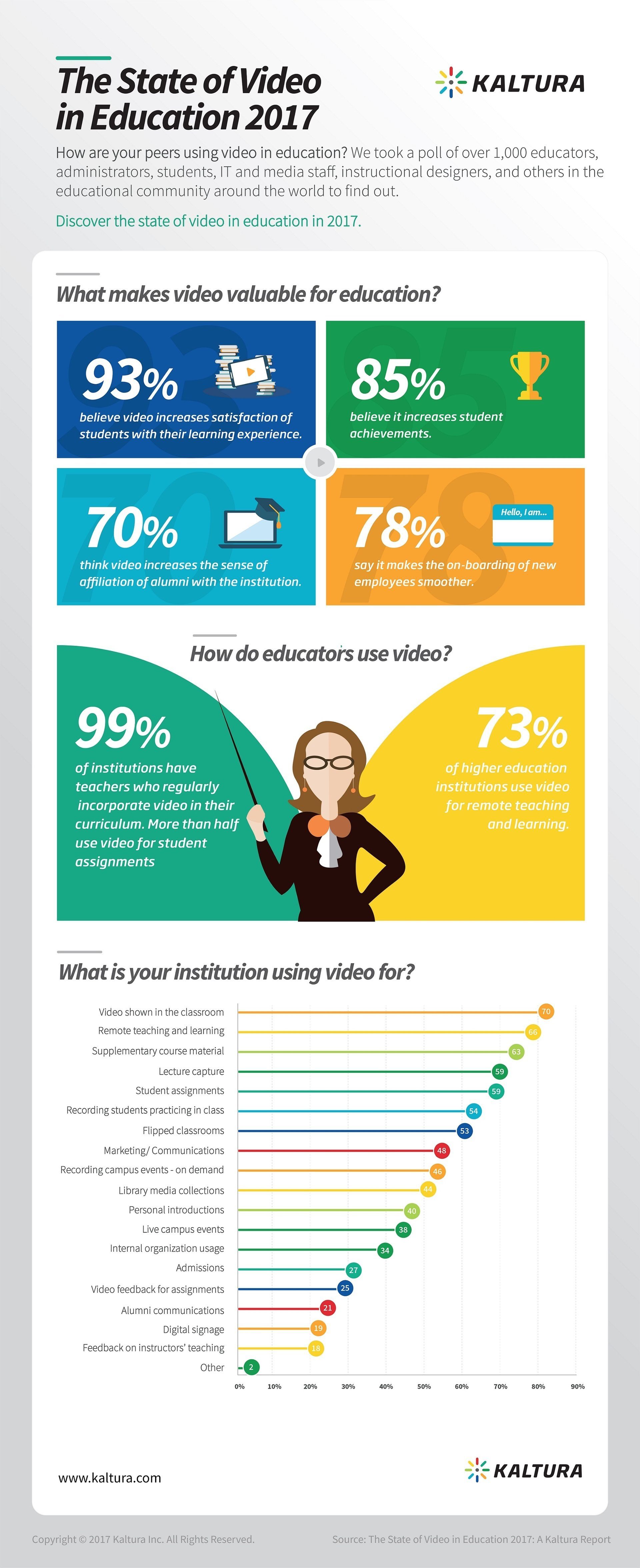 The State of Video in Education 2017 Infographic