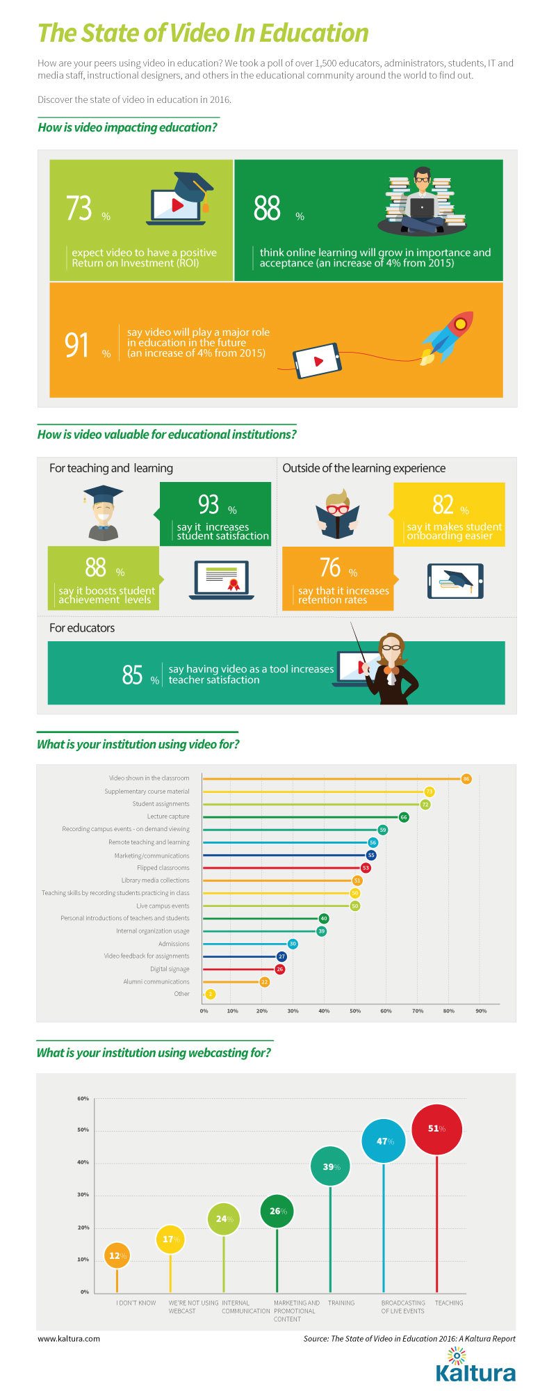 The State of Video in Education Infographic