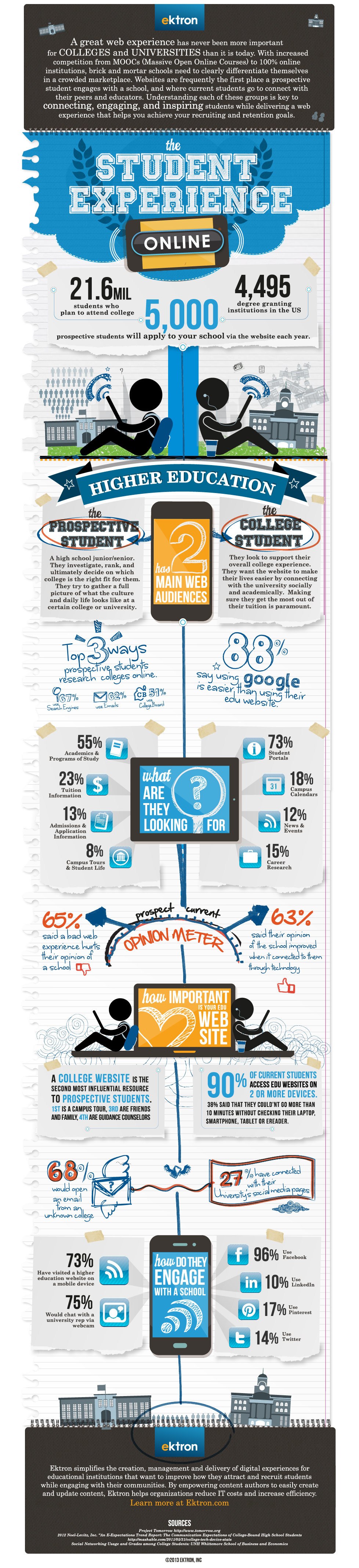 The Student Online Experience Infographic