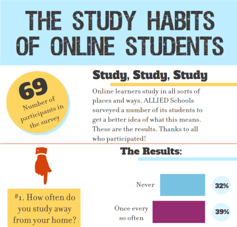 distance education infographic