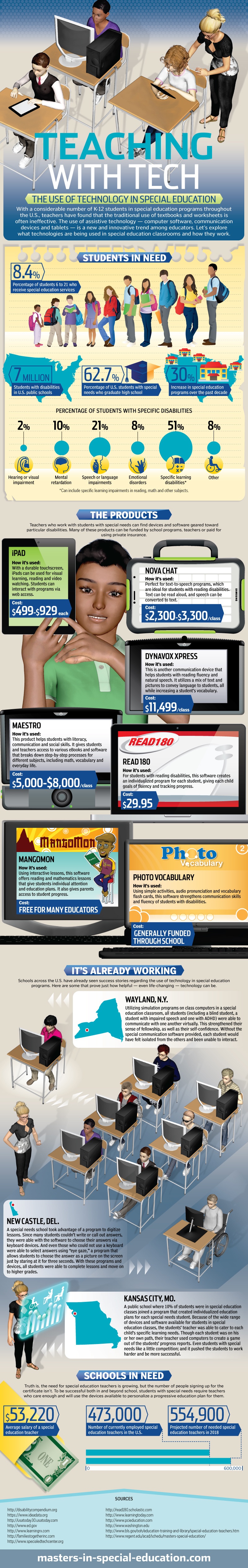 The Use of Technology in Special Education Infographic