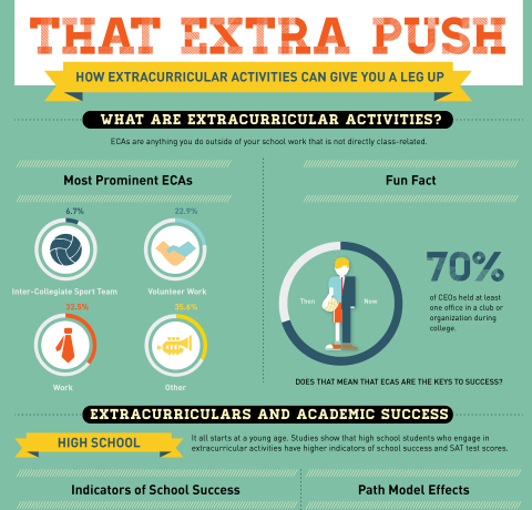 The Value of Extracurricular Activities Infographic