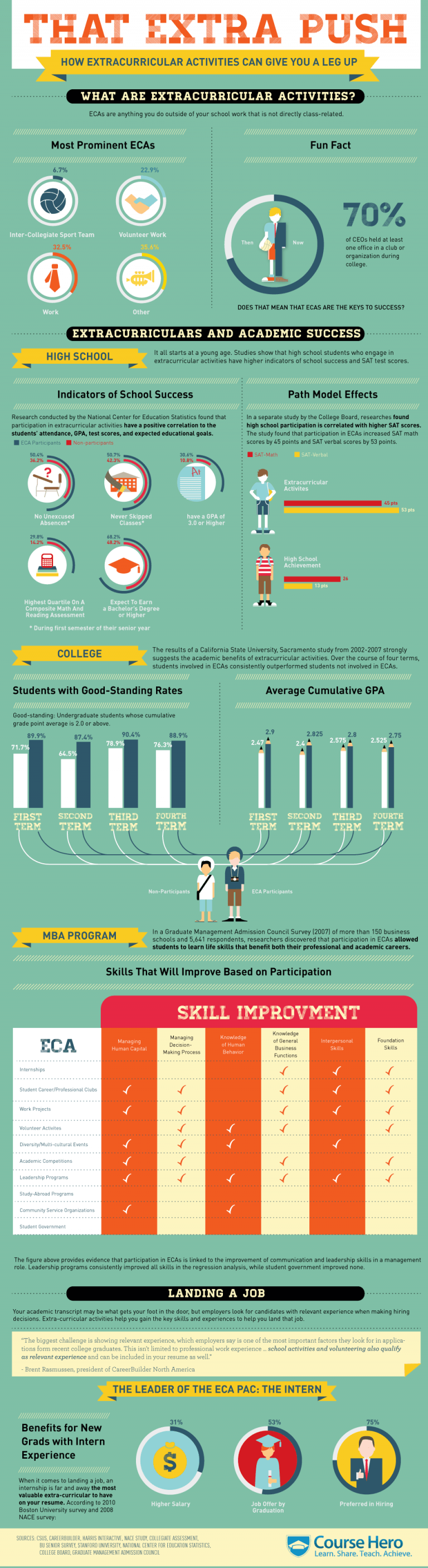 The Value of Extracurricular Activities Infographic - e-Learning ...