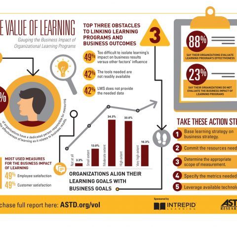 The Value of Organizational Learning Infographic