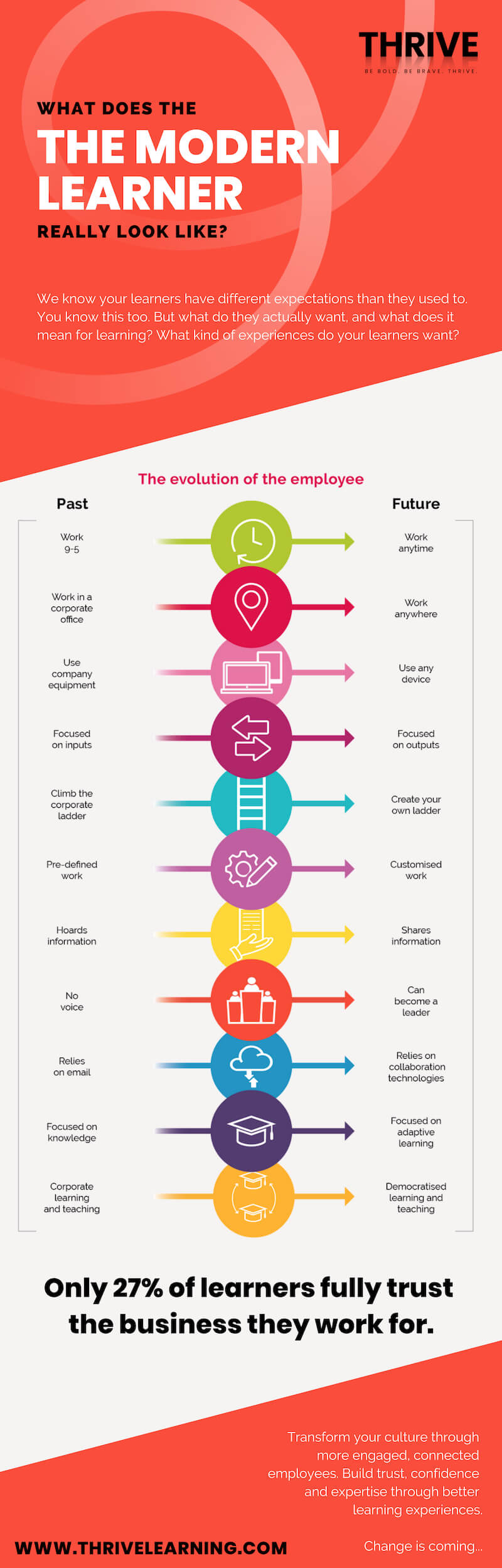 The Evolution Of The Employee: Modern Learner Expectations Infographic