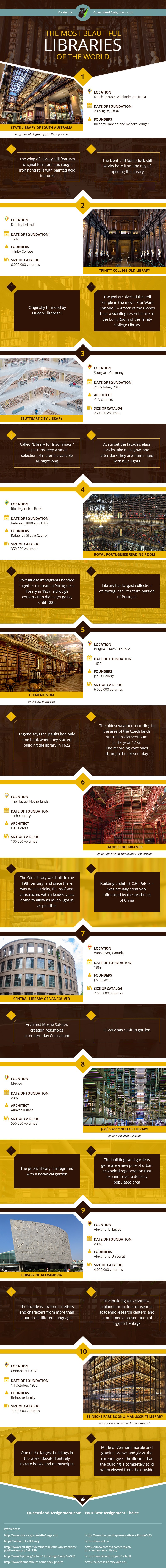 The Most Beautiful Libraries of the World Infographic