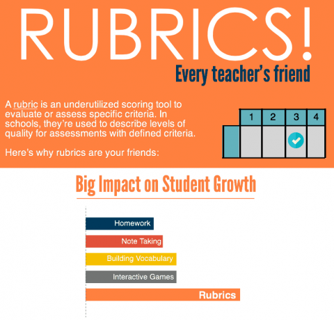 Rubrics: Every Teacher's Friend Infographic