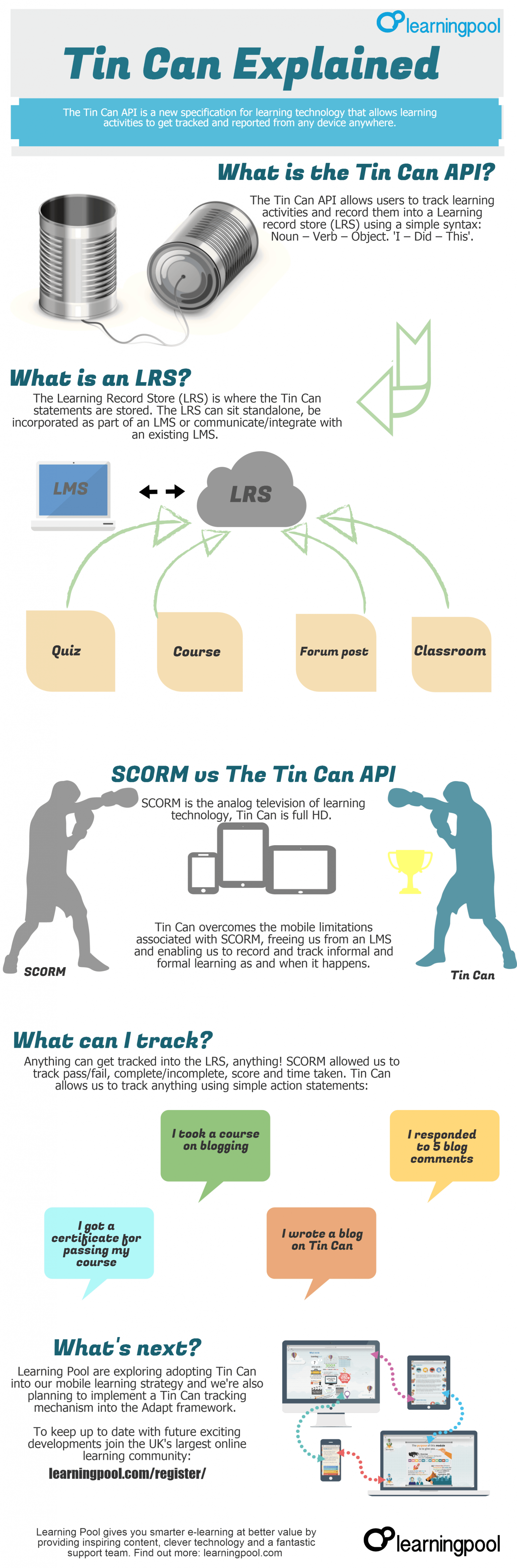 What is the Tin Can API Infographic