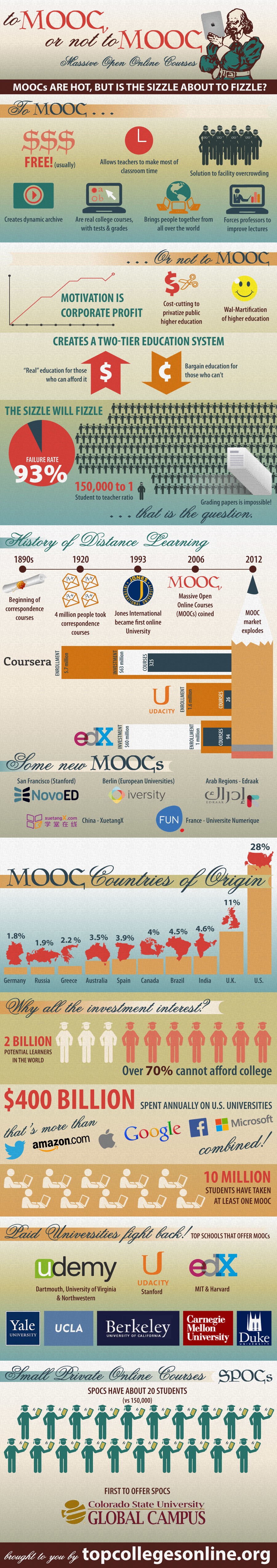 To MOOC or Not to MOOC Infographic
