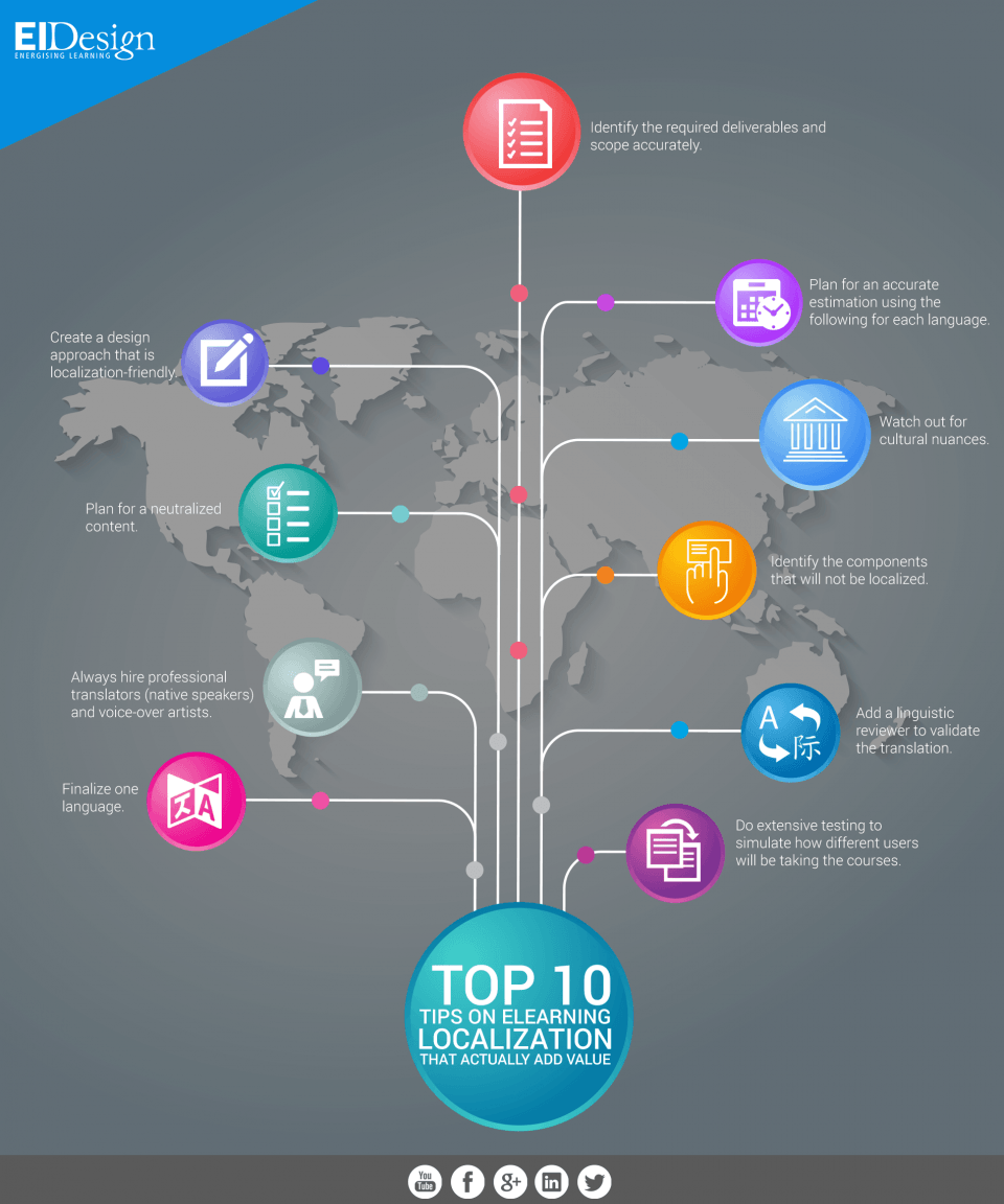 Top 10 Tips on eLearning Localization that Actually Add Value Infographic