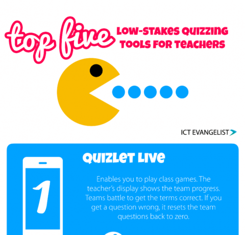 Top 5 Low-Stakes Quizzing Tools For Teachers Infographic