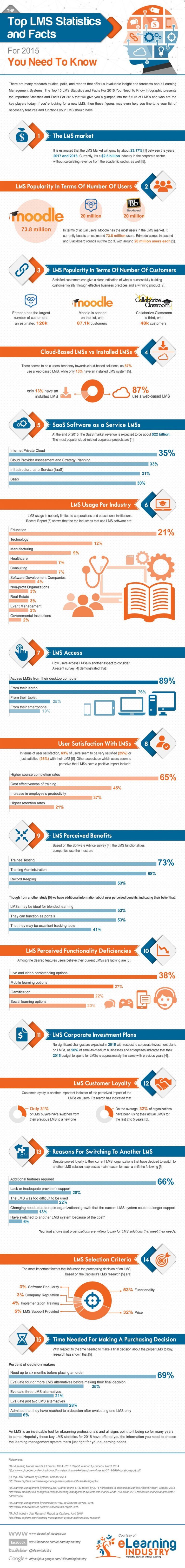 Top LMS Stats and Facts For 2015 Infographic You Need To Know - e ...