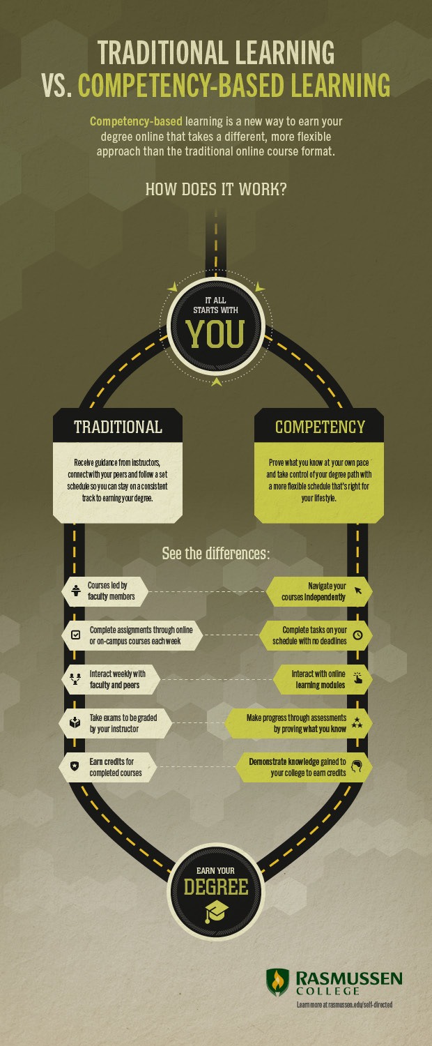 Traditional Learning vs Competency-Based Learning Infographic
