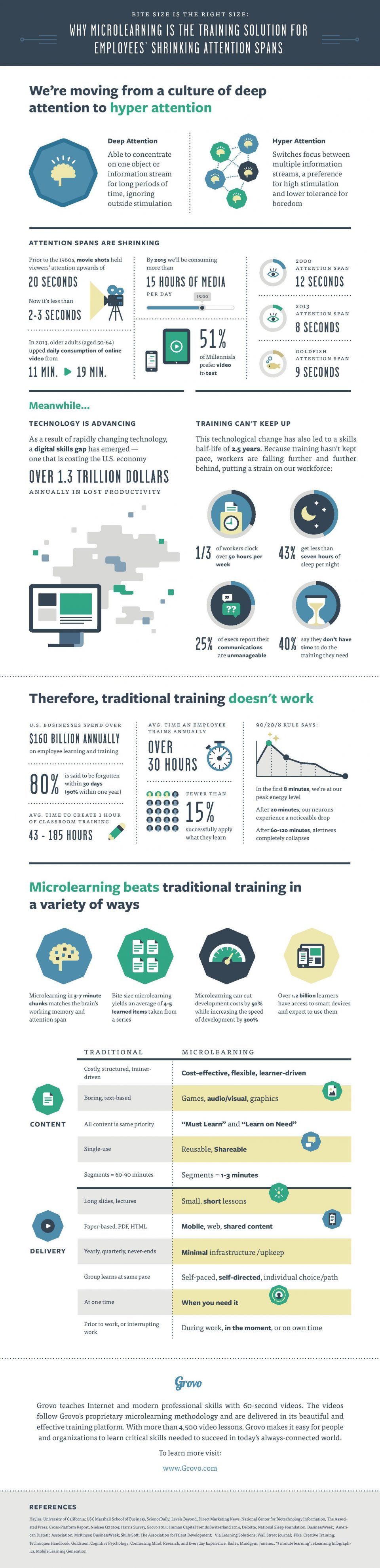 Traditional Training vs the Bite Size Approach Infographic