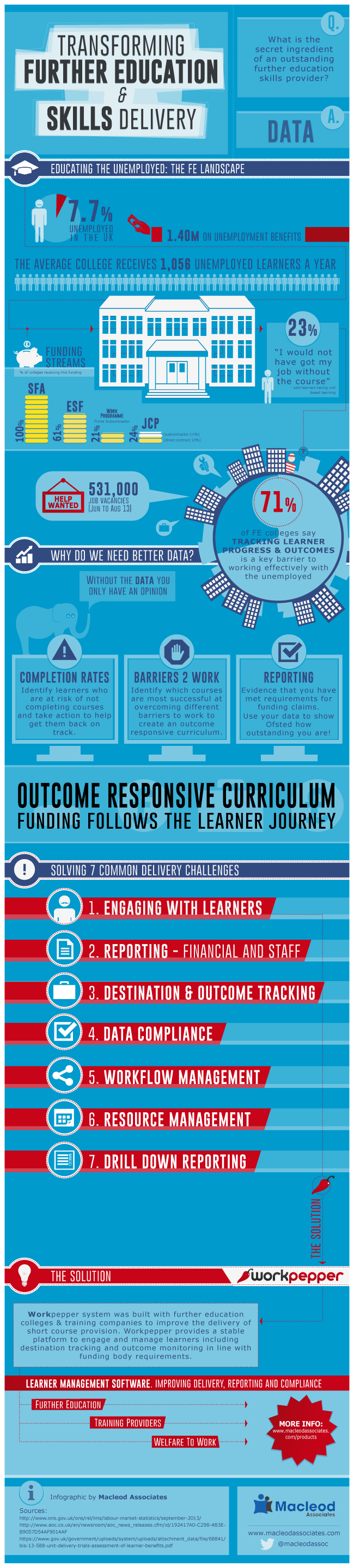 Transforming Further Education and Skills Delivery infographic