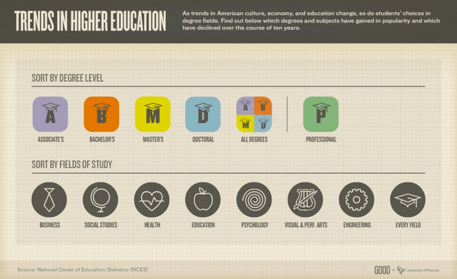 Trends In Higher Education Interactive Infographic