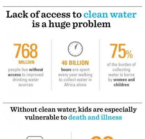 How many people die due to lack of clean water Global Water Crisis Facts Faqs And How To Help World Vision