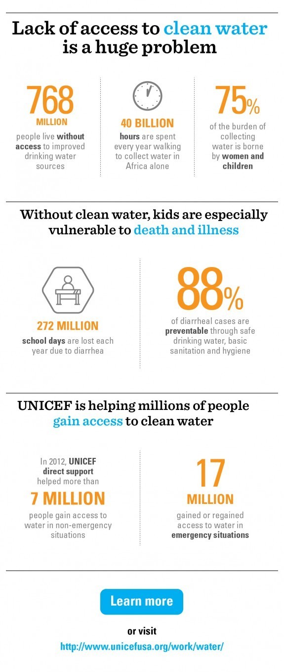 UNICEF lack of access to clean water Infographic