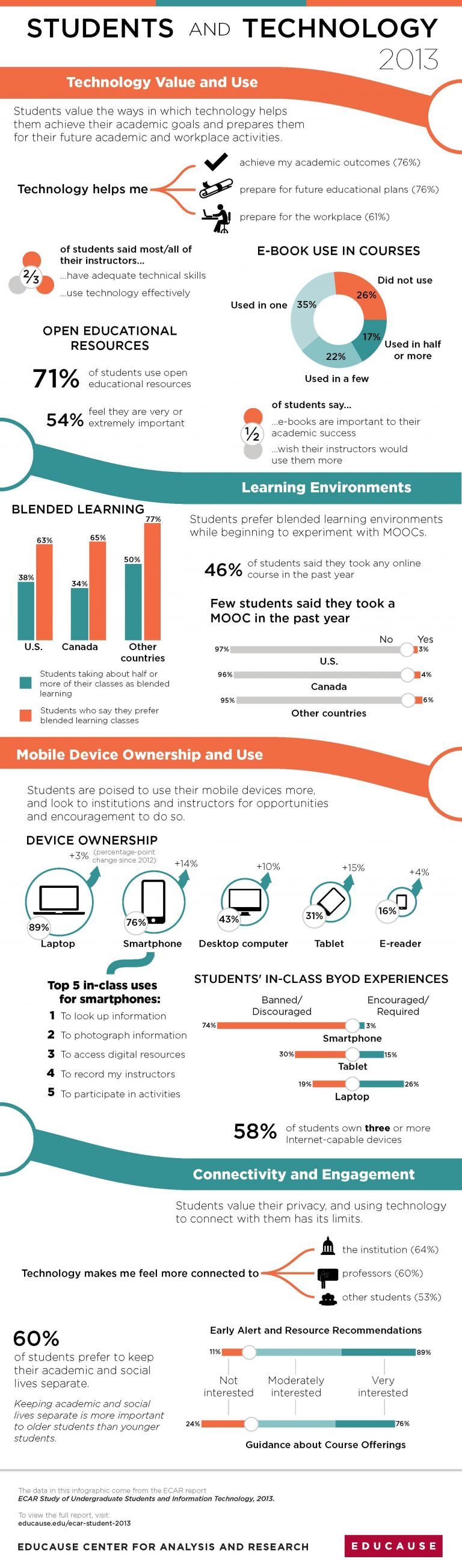 Undergraduate Students and Technology 2013 Infographic - e-Learning ...