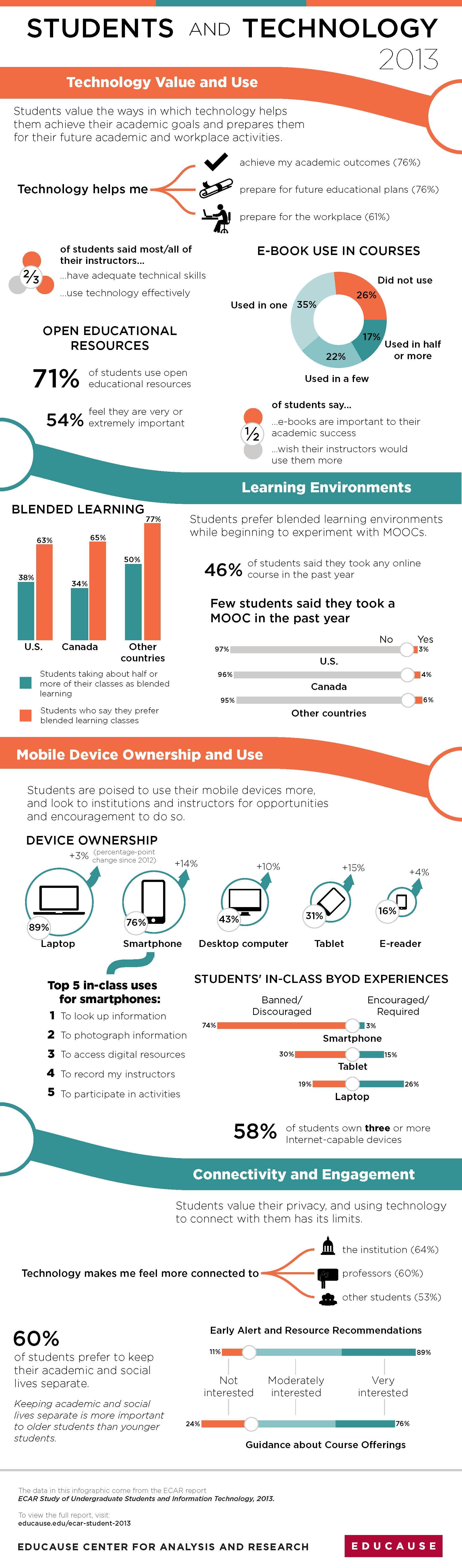 Undergraduate Students and Technology 2013 Infographic