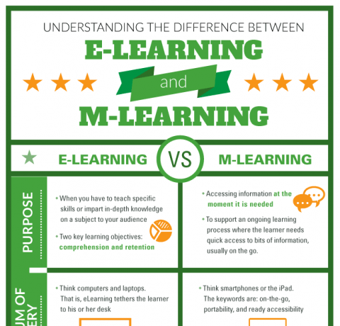 Understanding The Difference Between eLearning and mLearning Infographic