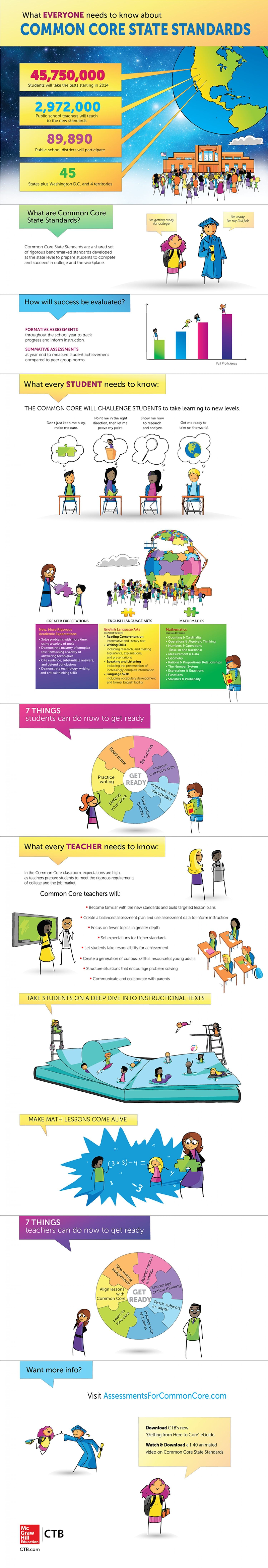Unfolding Common Core State Standards Infographic