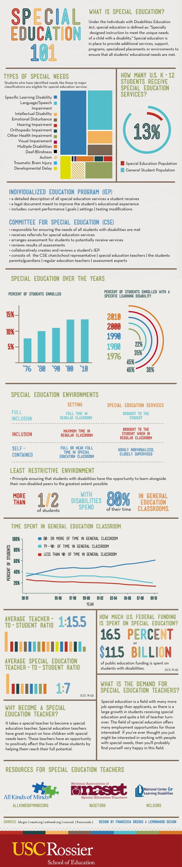 Unfolding Special Education Infographic