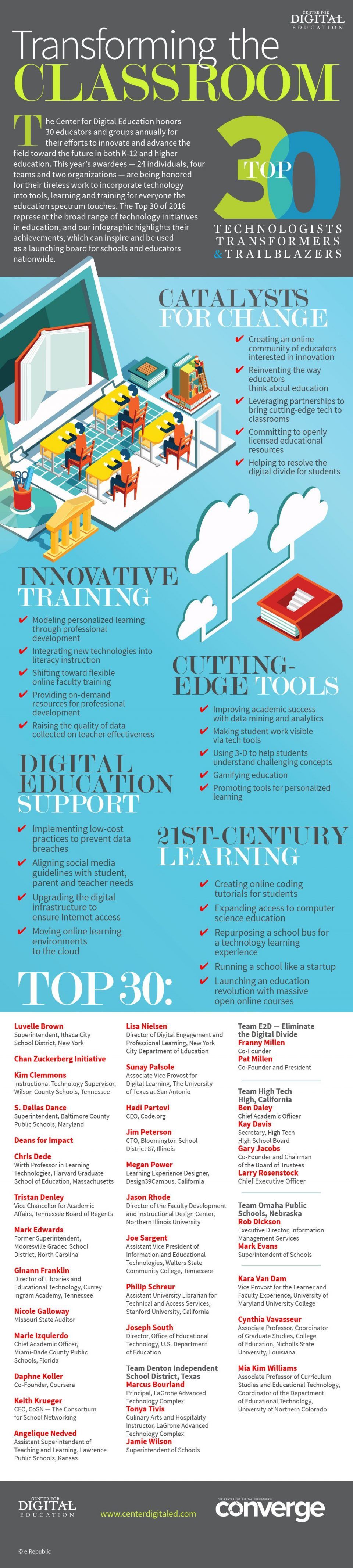 Using Tech to Transform the Classroom Infographic