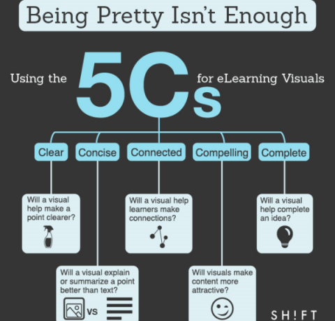 he Using the 5 Cs for eLearning Visuals Infographic presents a simple approach to creating effective visuals for eLearning by considering the 5 Cs.