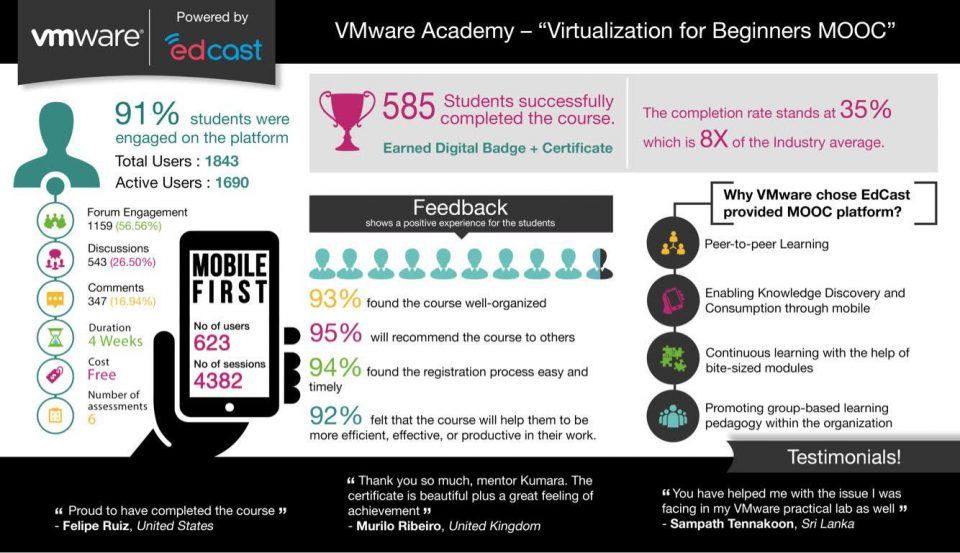 VMware Sees Success with MOOC Infographic