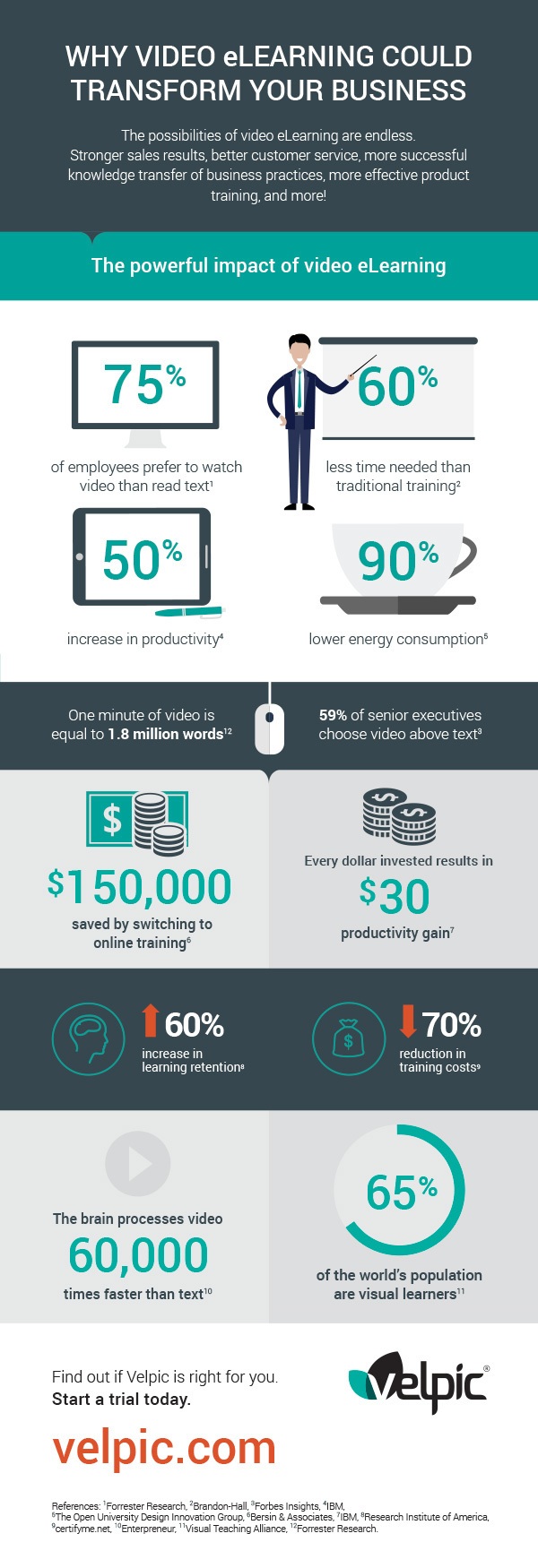 Why Video eLearning Could Transform Your Business Infographic