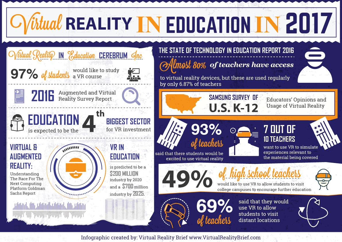 Virtual Reality in Education in 2017 Infographic