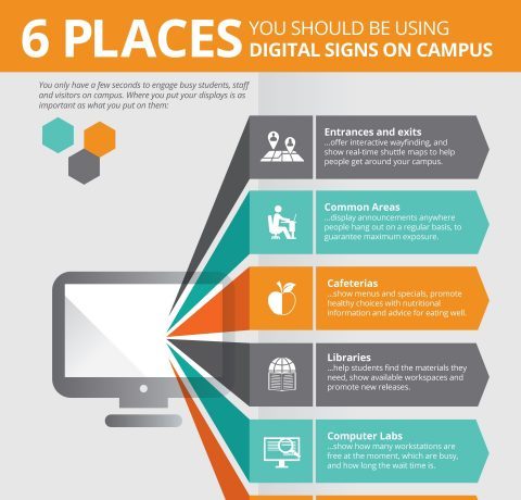 6 Places You Should Be Using Digital Signs On Campus Infographic
