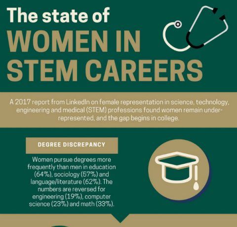 The State of Women In STEM Careers Infographic