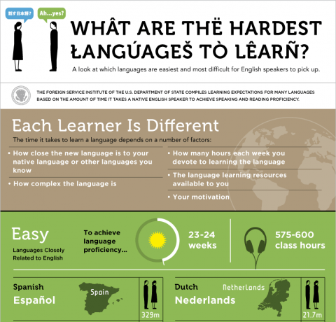 What Are the Hardest Languages to Learn Infographic