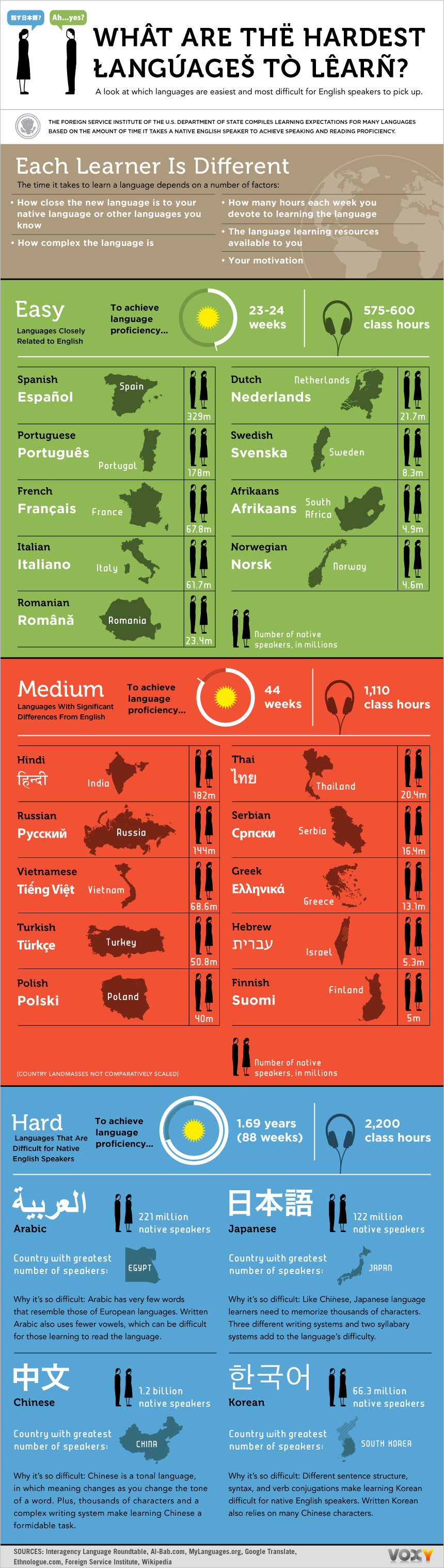 What Are the Hardest Languages to Learn Infographic
