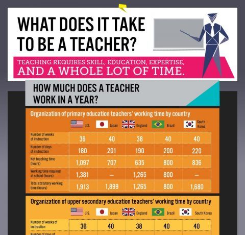 What Does It Take To Be A Teacher? Infographic - E-Learning Infographics