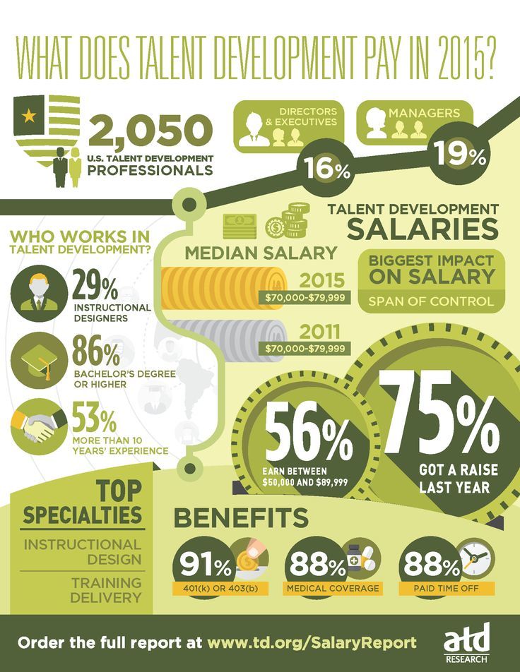 What Does Talent Development Pay? Infographic