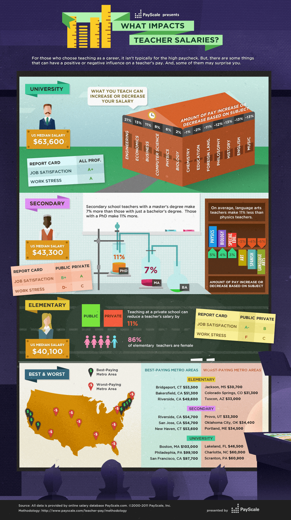 What Impacts Teacher Salaries Infographic