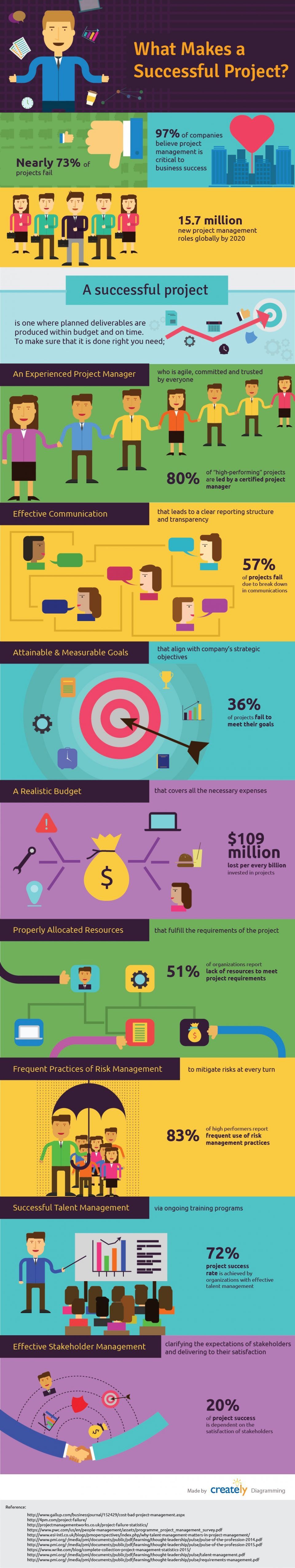 What Makes A Successful Project Infographic E Learning Infographics