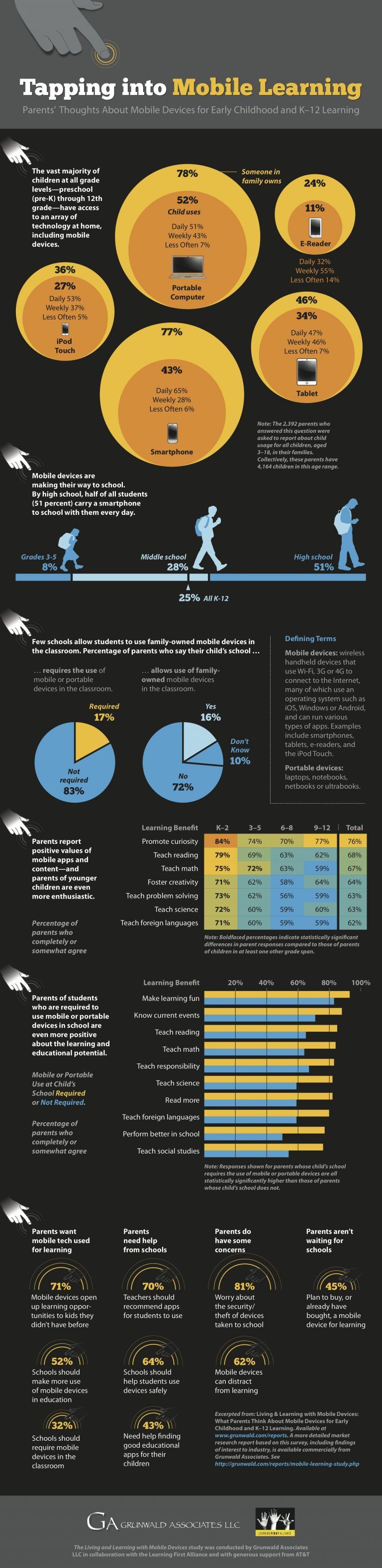 What Parents Think About Mobile Devices For Learning Infographic - E 