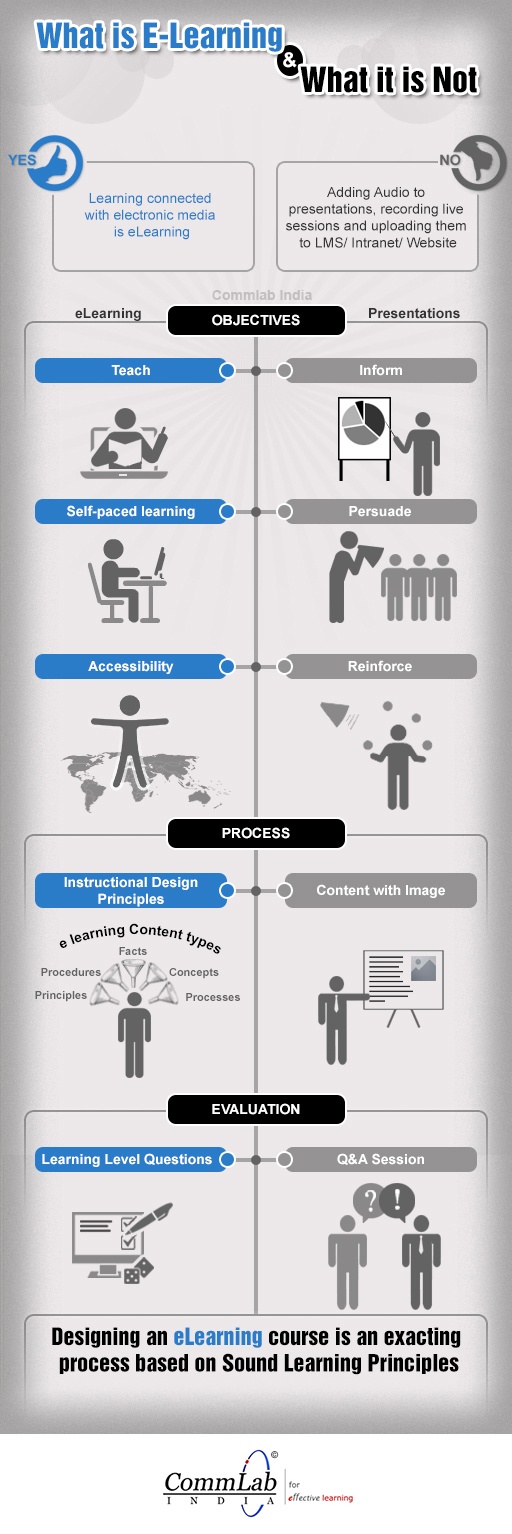 What is eLearning and What it is not Infographic